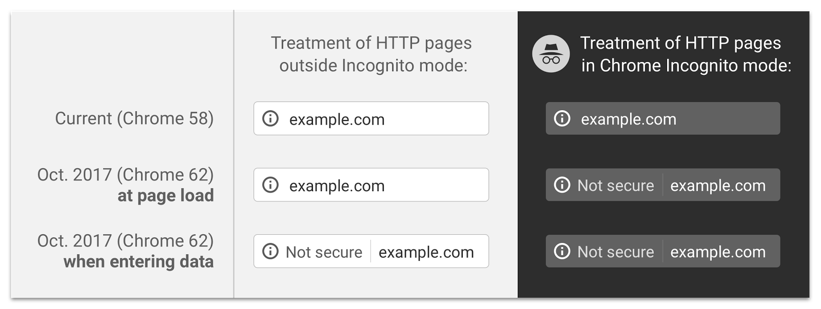 Chrome’s transition from neutral HTTP indicators to explicit Not secure warnings