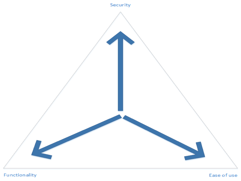 The tradeoff among ease of use, features, and security