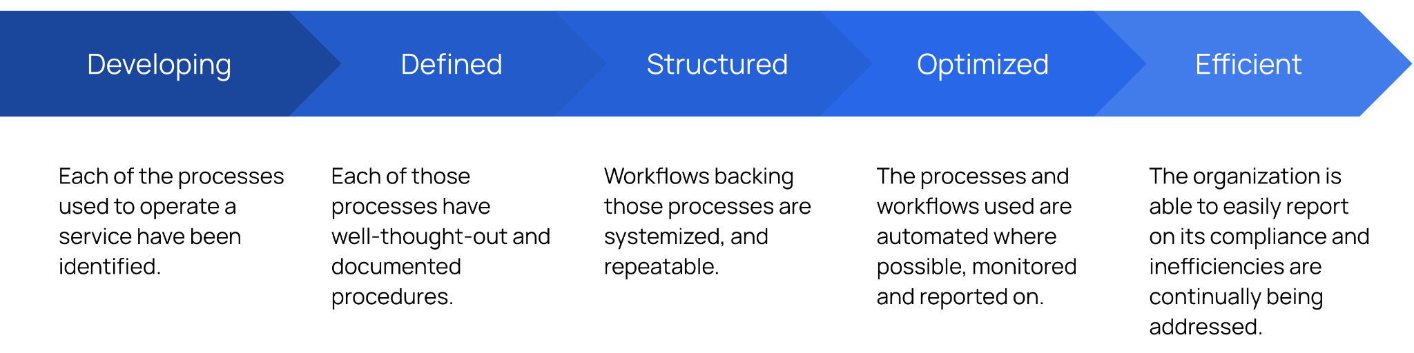 Compliance maturity moving from developing and defined through structured, optimized, and efficient