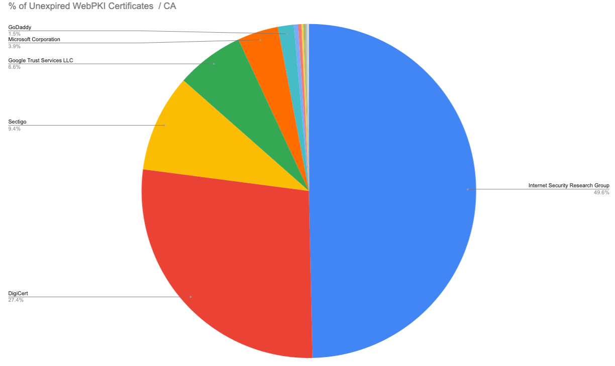 Certificate issuance is concentrated among a small number of certificate authorities