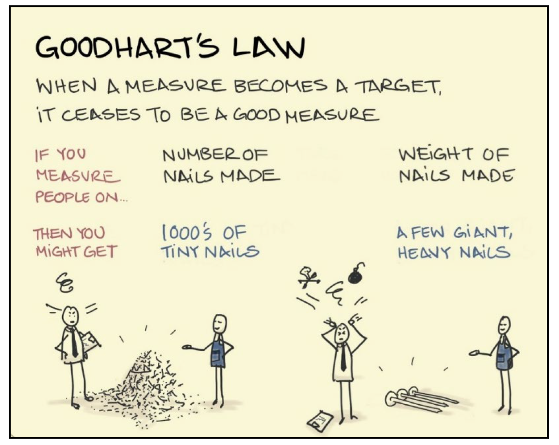 Goodhart’s law: when a measure becomes a target, it ceases to be a good measure