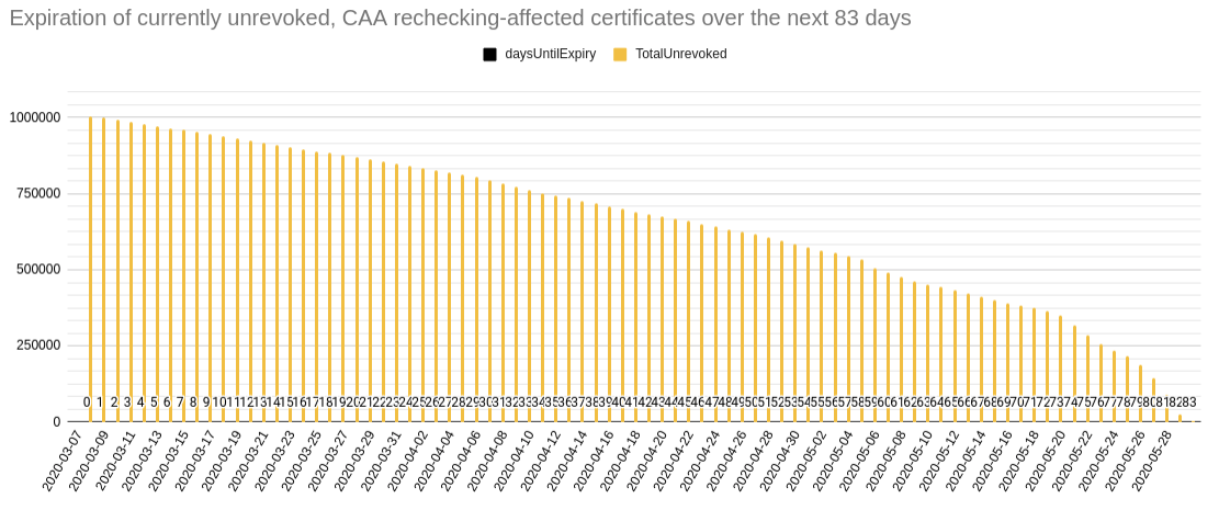 Let’s Encrypt’s delayed revocation incident timeline and certificate expiration schedule